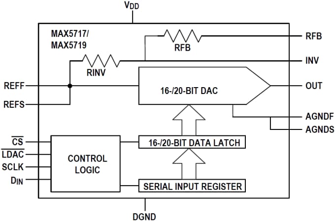 ブロック図 - Analog Devices / Maxim Integrated MAX5717/MAX5719 16 & 20ビット電圧出力DAC