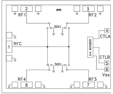 ブロック図 - Analog Devices Inc. HMC641A GaAs MMIC SP4T非反射スイッチ