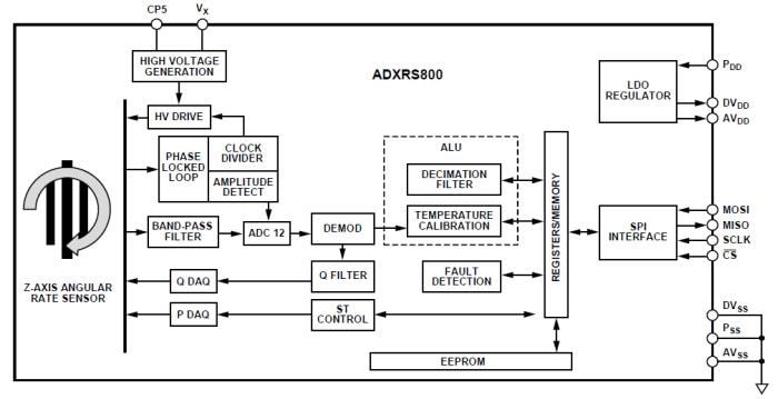 Analog Devices Inc. ADXRS800高性能角速度ジャイロスコープ