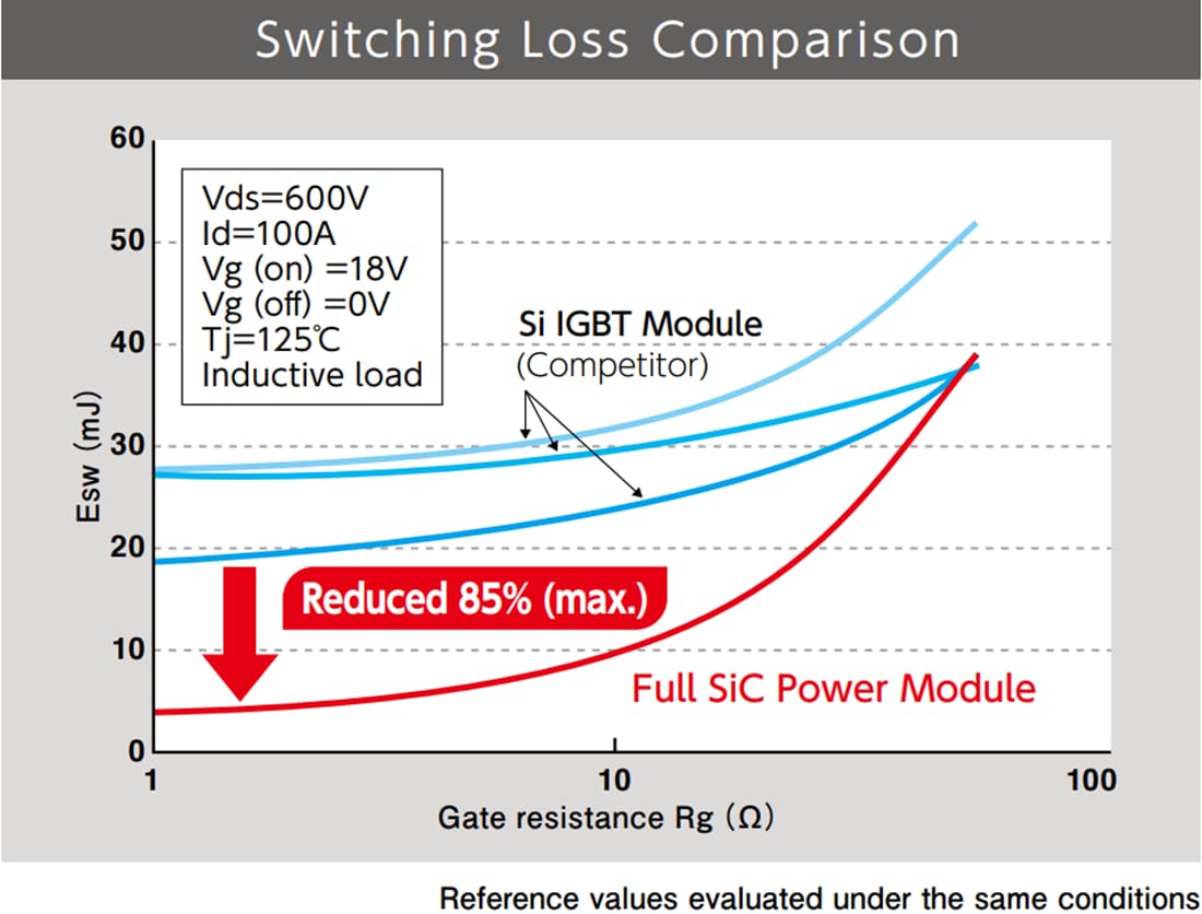 チャート - ROHM Semiconductor SiC Power Modulesパワーモジュール
