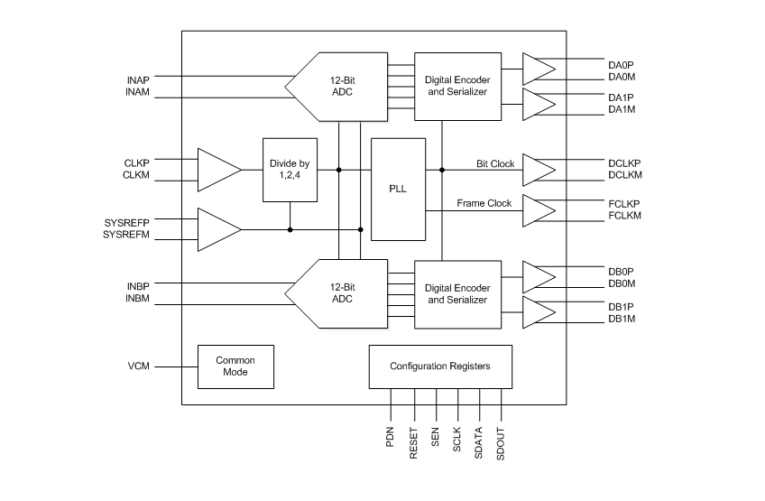 ブロック図 - Texas Instruments ADC322x Dual-Channel 12-Bit ADCs