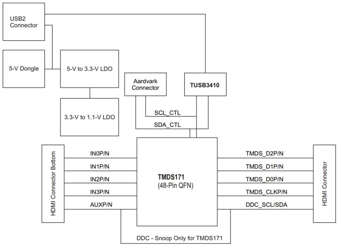 ブロック図 - Texas Instruments TMDS171RGZEVM TMDSリタイマ評価モジュール