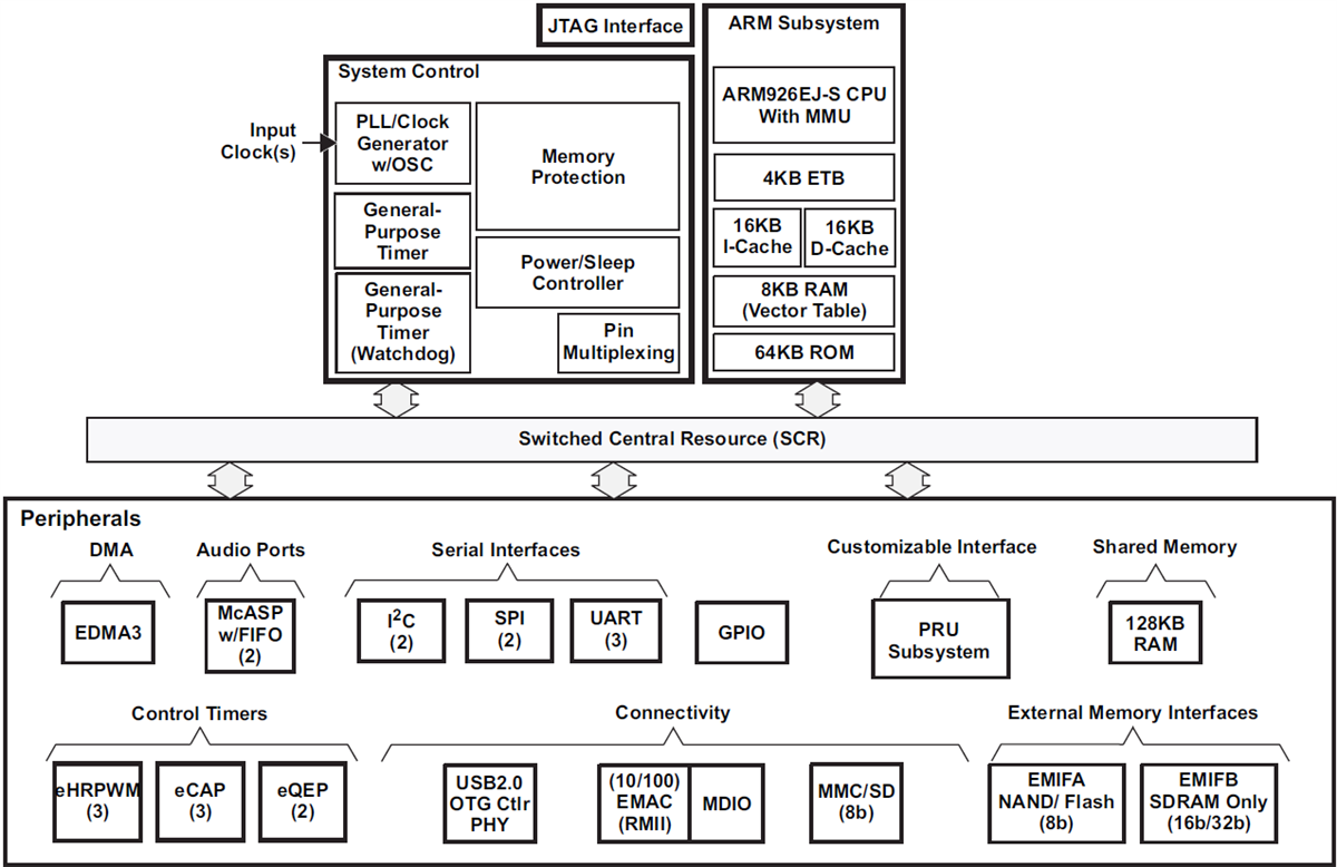 ブロック図 - Texas Instruments AM1705 Sitara ARMマイクロプロセッサ（MPU）