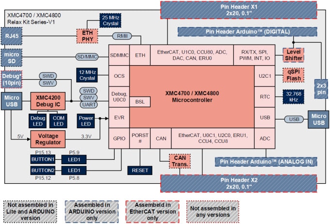 ブロック図 - Infineon Technologies XMC™4700/4800 Lite評価キット