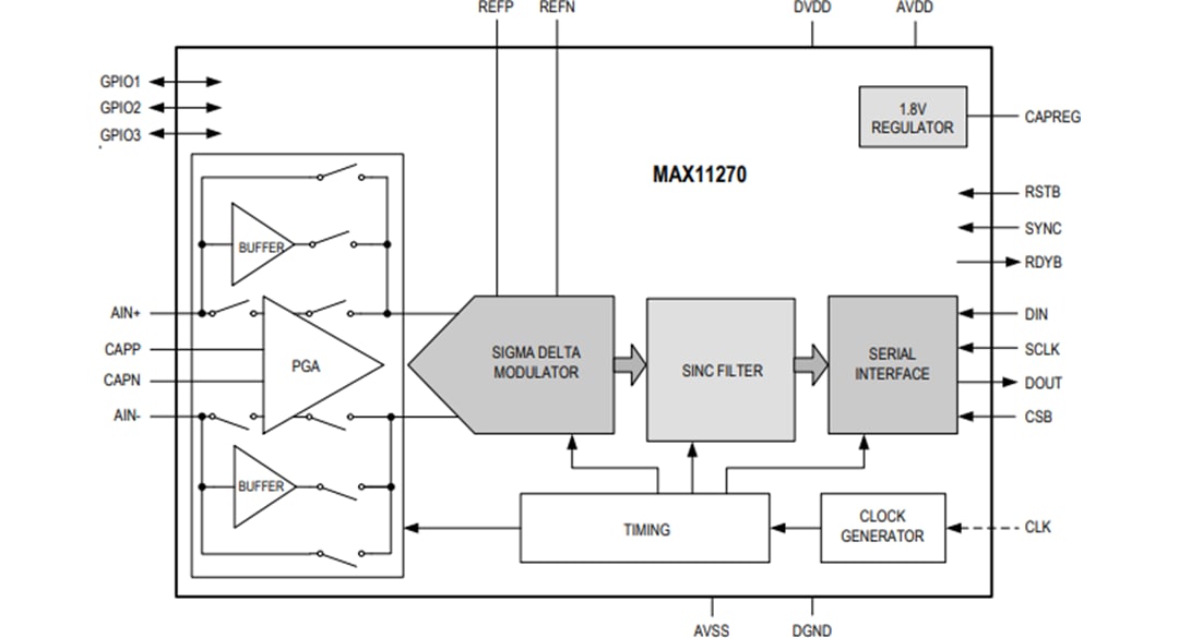 ブロック図 - Analog Devices / Maxim Integrated MAX11270 24ビットデルタシグマADC
