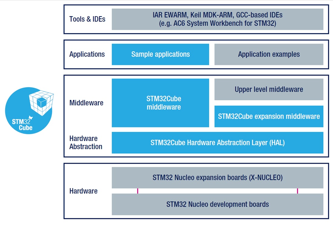 チャート - STMicroelectronics STM32 32ビットオープン開発環境（ODE）