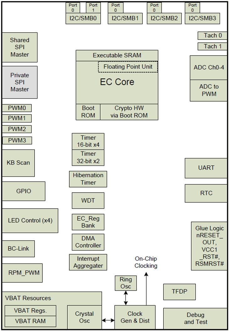 Microchip Technology CEC1302低消費電力暗号組込コントローラ