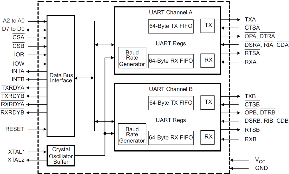 ブロック図 - Texas Instruments TL16C752CI-Q1車載用デュアルUART