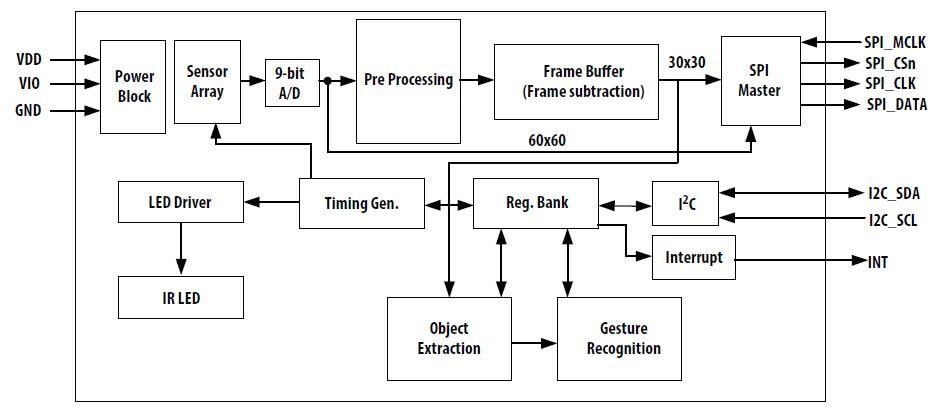 ブロック図 - Broadcom APDS-9500画像ジェスチャと近接センサ