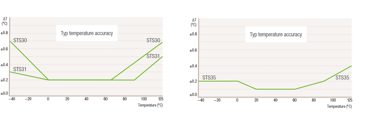 Performance Graph - Sensirion STS3x-DIS Humidity & Temperature Sensors