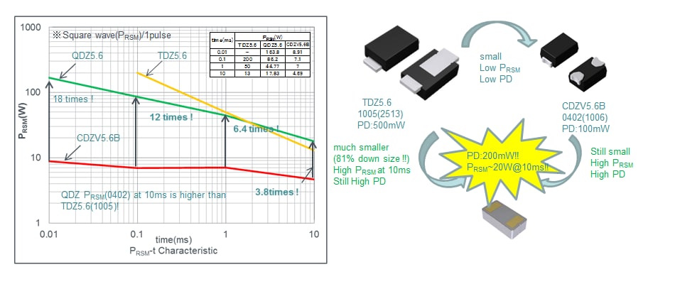 ROHM Semiconductor RASMID™ショットキーバリアダイオード