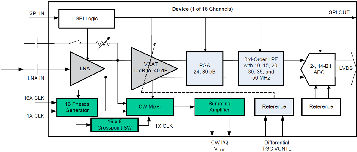 ブロック図 - Texas Instruments AFE5818超音波アナログフロントエンド（AFE）