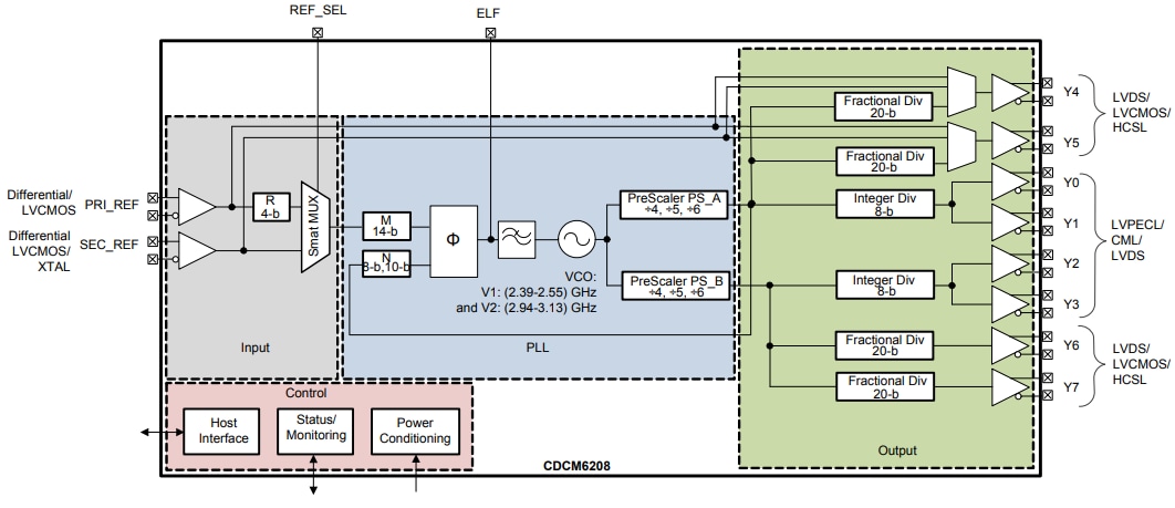 ブロック図 - Texas Instruments CDCM6208 2:8クロックジェネレータとジッタクリーナ