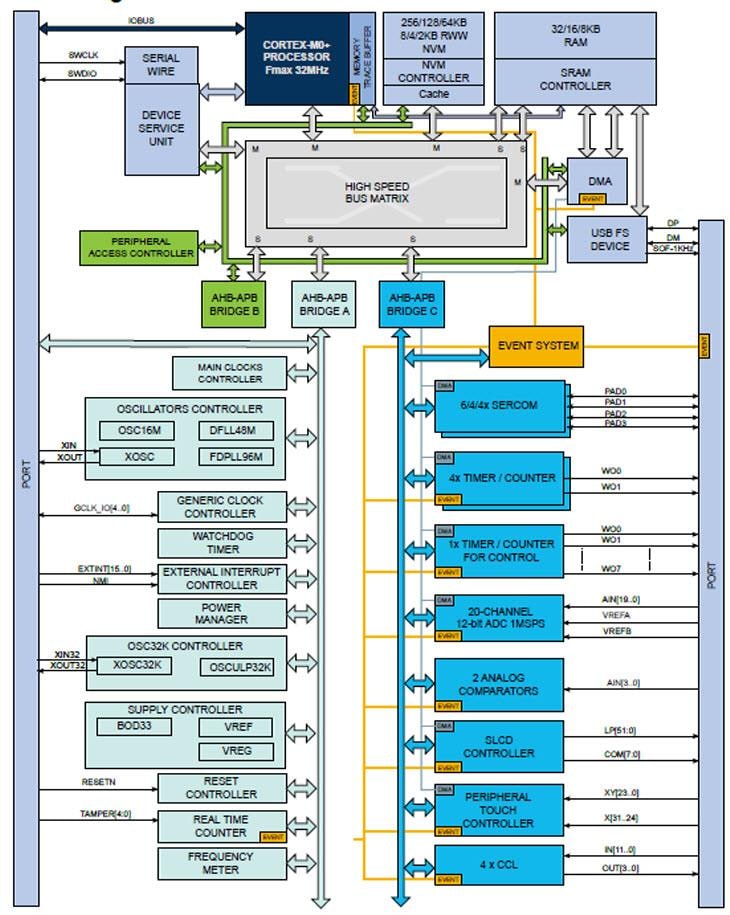 ブロック図 - Microchip Technology SAM L22 ARMベースのマイクロコントローラ