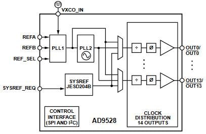 ブロック図 - Analog Devices Inc. AD9528 JESD204Bクロックジェネレータ