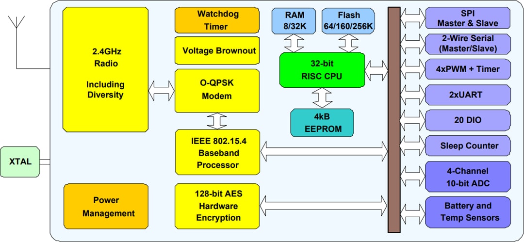 ブロック図 - NXP Semiconductors JN5169 ZigBee拡張キット