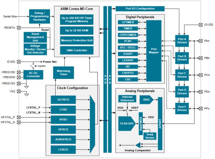 ブロック図 - Silicon Labs EFM32 Jade Gecko MCU