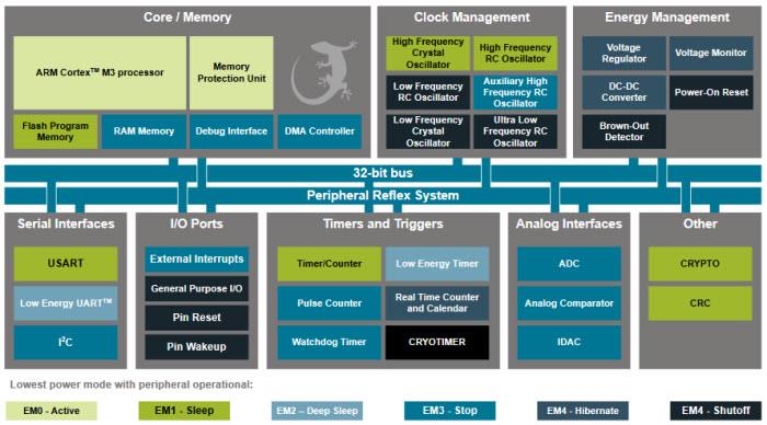Silicon Labs EFM32 Jade Gecko MCU