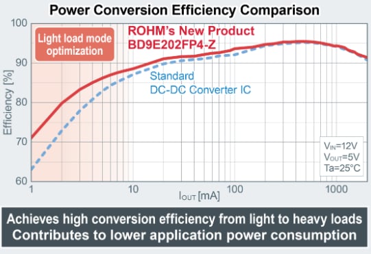 パフォーマンスグラフ - ROHM Semiconductor BD9x MOSFET内蔵 降圧DC/DCコンバータ
