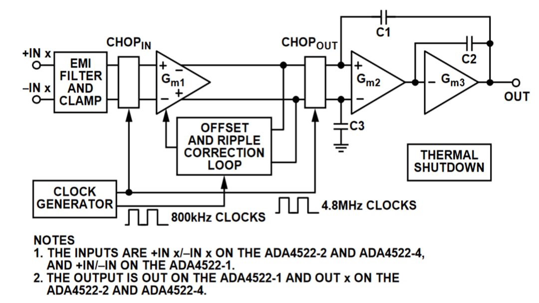 ブロック図 - Analog Devices Inc. ADA4522-1超低ノイズアンプ
