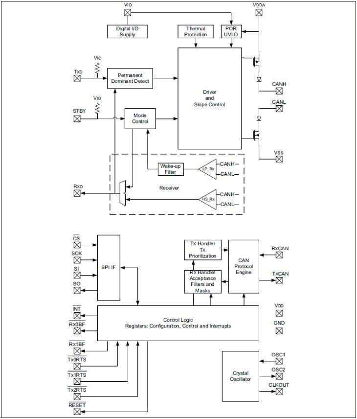 ブロック図 - Microchip Technology MCP25625統合トランシーバ搭載CANコントローラ