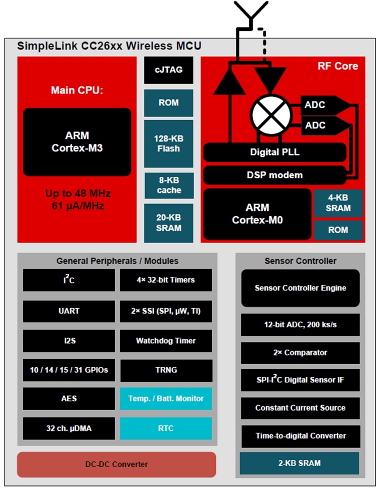 ブロック図 - Texas Instruments CC2640R2F/CC2640R2F-Q1 SimpleLinkワイヤレスMCU