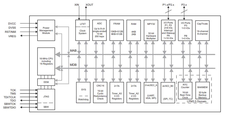 ブロック図 - Texas Instruments MSP430FR263x / MSP430FR253x低消費電力MCU