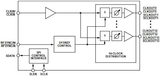 ブロック図 - Analog Devices Inc. HMC7043クロックバッファ