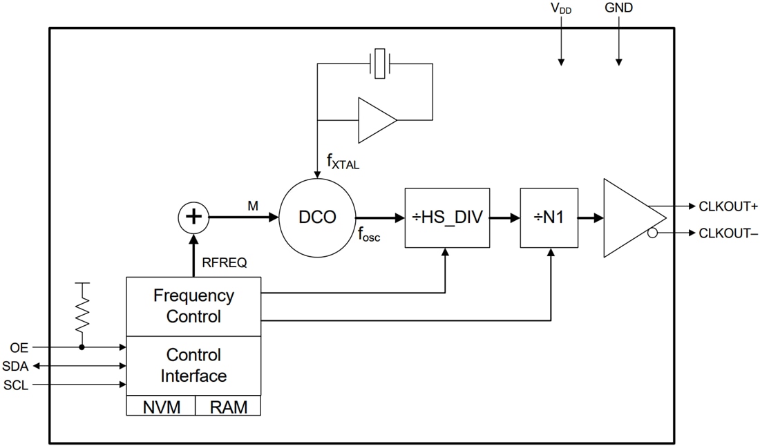 ブロック図 - Skyworks Solutions Inc. Silicon Labs Si570 XO/Si571 VCXO発振器