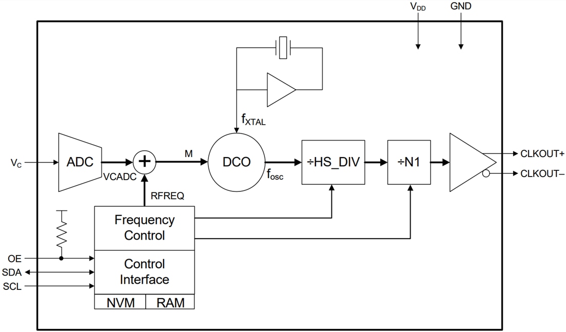 ブロック図 - Skyworks Solutions Inc. Silicon Labs Si570 XO/Si571 VCXO発振器