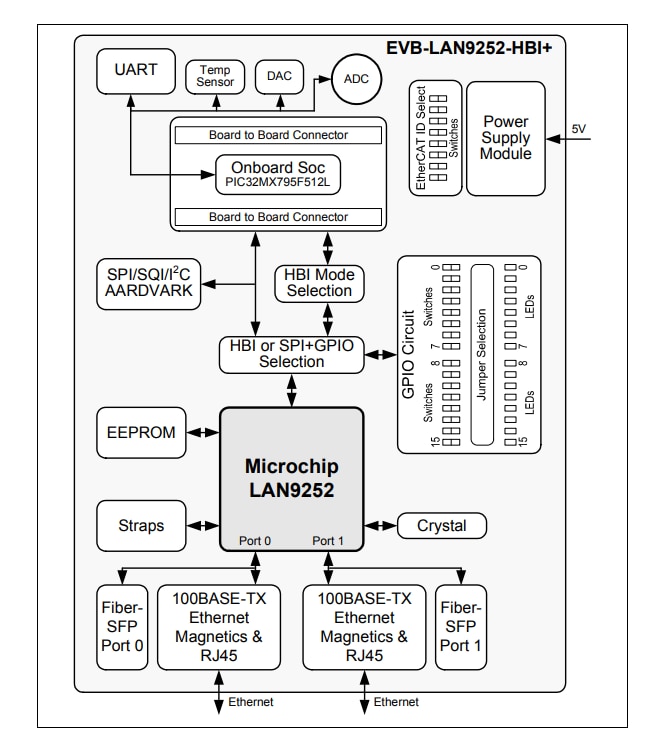 ブロック図 - Microchip Technology EVB-LAN9252-HBI+ EtherCAT®評価ボード