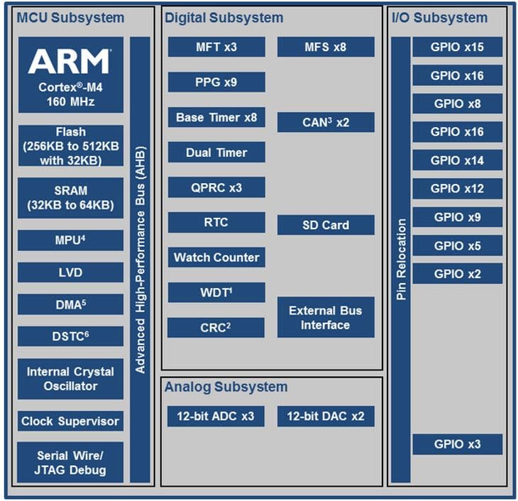 ブロック図 - Infineon Technologies FM4 S6E2Hシリーズモーター制御ARM Cortex-M4 MCU