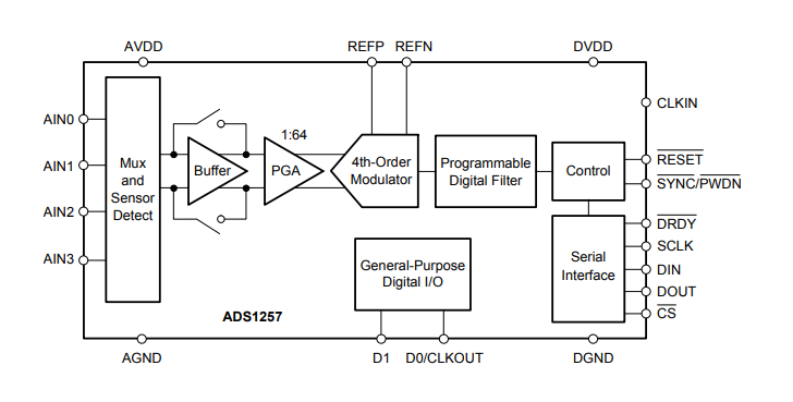 ブロック図 - Texas Instruments ADS1257 24ビットアナログデジタルコンバータ（ADC）