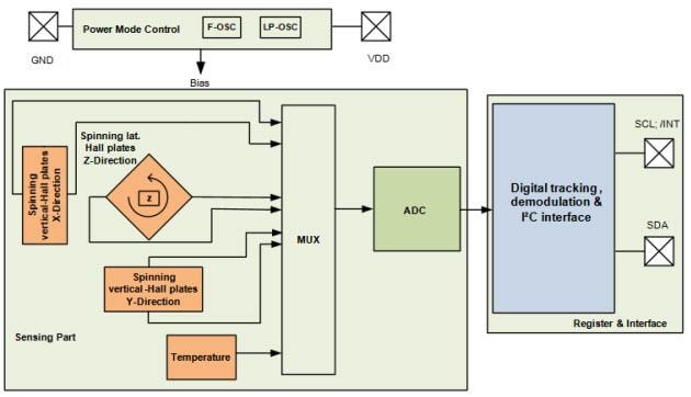 Infineon Technologies TLV493D 3Dセンサ
