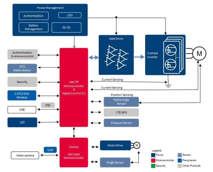 Infineon Technologies Infineonドローン/マルチコプターソリューション