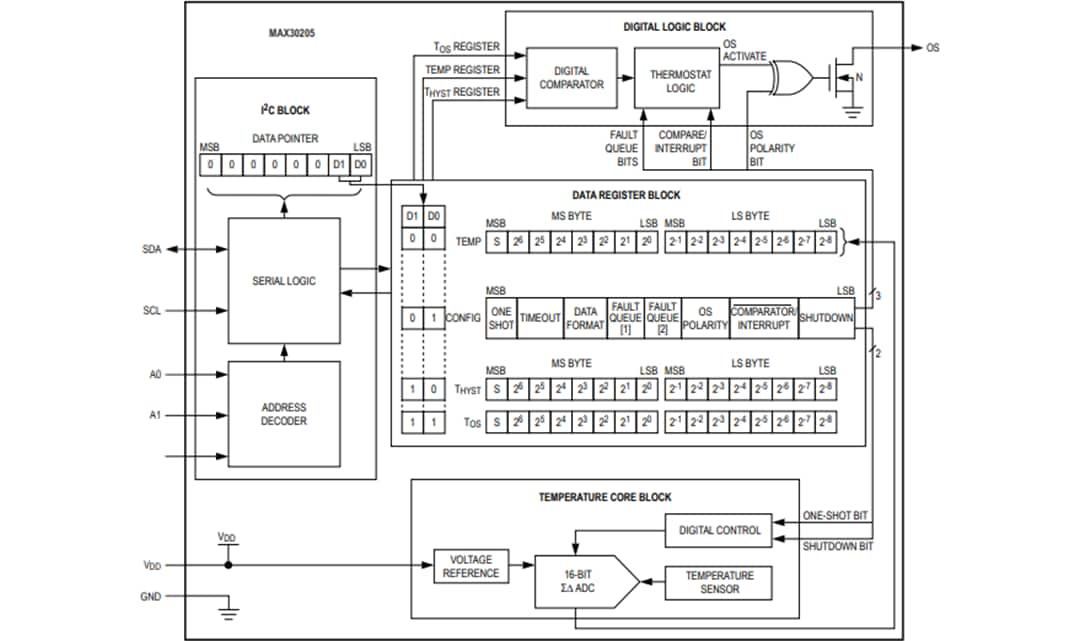 ブロック図 - Analog Devices / Maxim Integrated MAX30205人体温度センサ