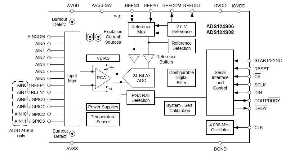 ブロック図 - Texas Instruments ADS124S0x低消費電力アナログデジタルコンバータ