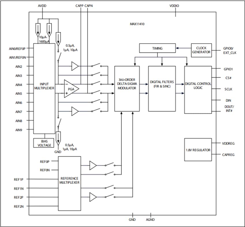 Analog Devices / Maxim Integrated MAX11410低消費電力デルタシグマADC