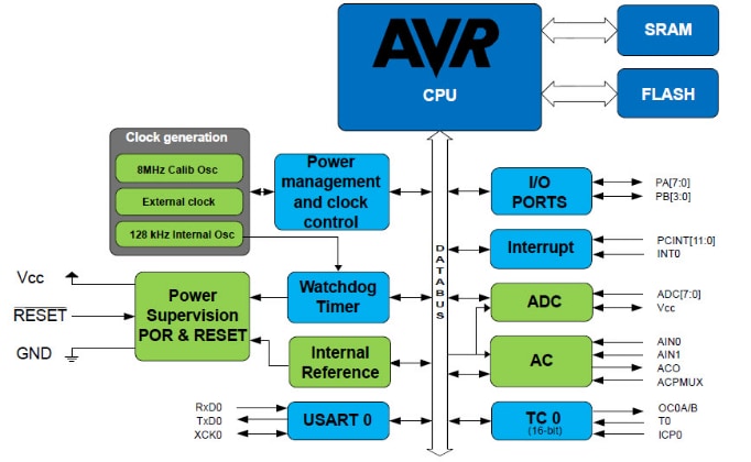 ブロック図 - Microchip Technology ATtiny102/104 AVR 8ビットマイクロコントローラ