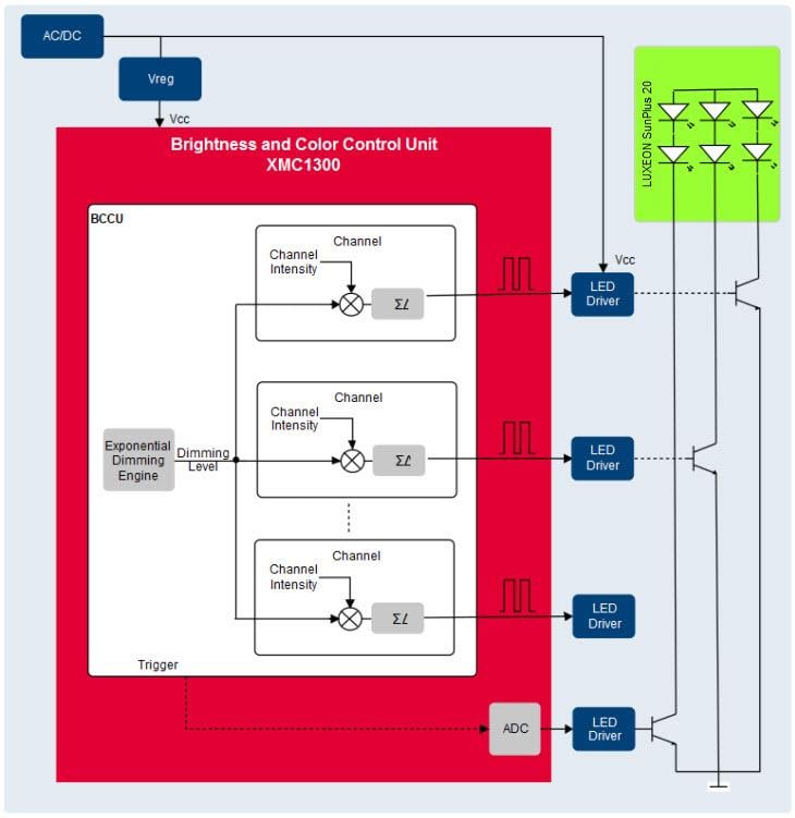 Infineon Technologies Infineon/Lumileds都市農業用照明