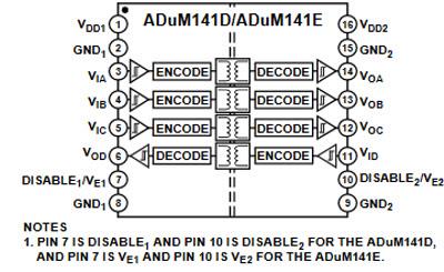 Analog Devices Inc. ADuM141D/Eクワッドチャンネルデジタルアイソレータ