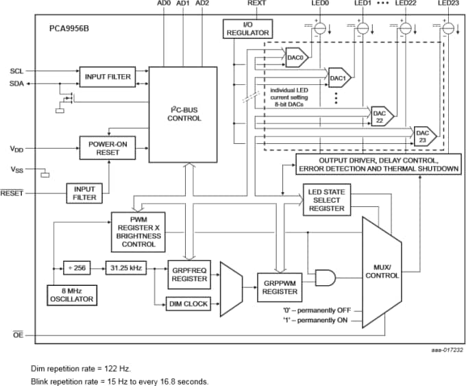 ブロック図 - NXP Semiconductors PCA9956B 24チャンネルLEDドライバ