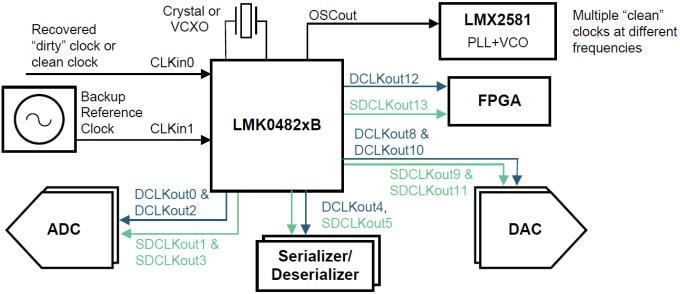 ブロック図 - Texas Instruments LMK0482xシンセサイザとジッタクリーナ
