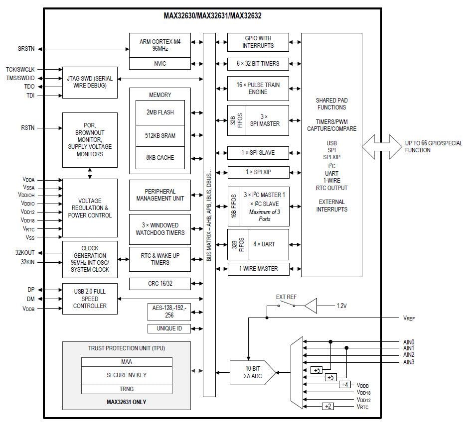 ブロック図 - Analog Devices / Maxim Integrated MAX32630/31/32 Cortex-M4Fマイクロコントローラ