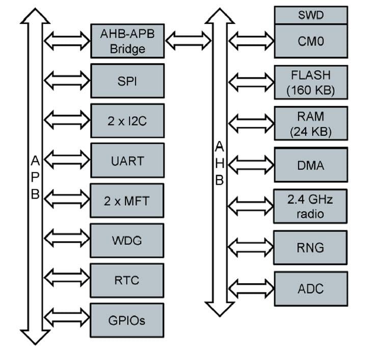 ブロック図 - STMicroelectronics BlueNRG-1 BLEワイヤレス・システムオンチップ