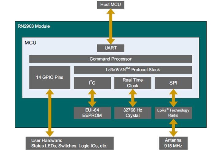 Microchip Technology RN2903長距離技術トランシーバモジュール