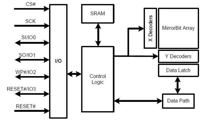 ブロック図 - Infineon Technologies S25FS064S 64Mbit (8Mbyte) 1.8V FS-S Flash