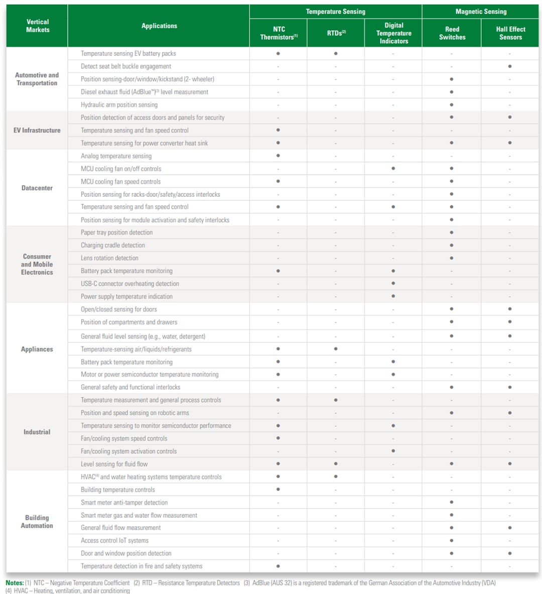 Littelfuse センサのポートフォリオ