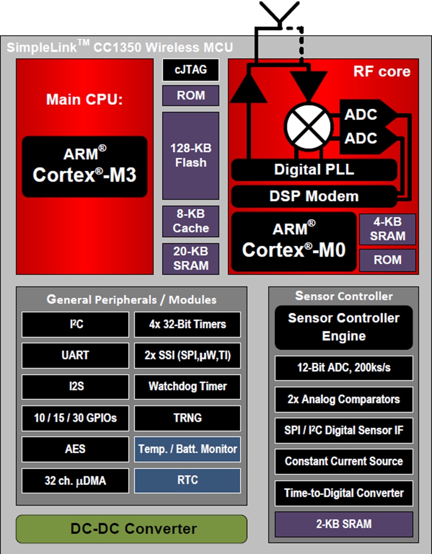 ブロック図 - Texas Instruments CC1350 SimpleLink™デュアルバンドワイヤレスMCU