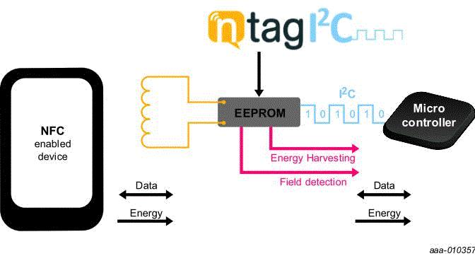 ブロック図 - NXP Semiconductors NT3H2x11 NTAG I2C + コネクティッドNFCタグソリューション